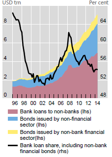 20150312bis-bank-dollar-laons.png