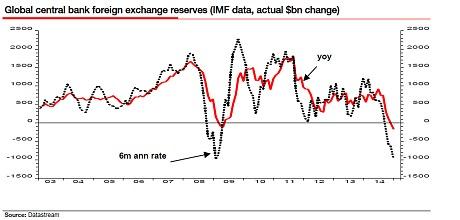 201503global-reserves-imf.jpg