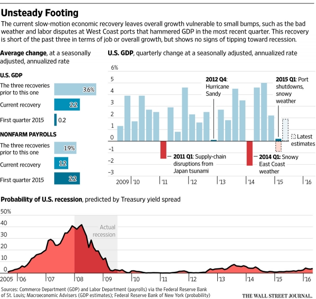 20150515US economy