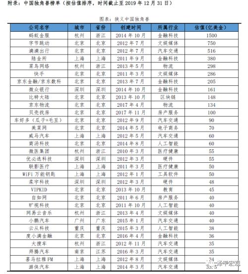 中国独角兽报告：2020