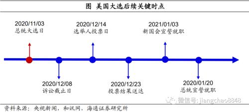 美国大选，影响几何？——2020年美国大选点评（海通宏观 应镓娴）