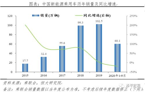 中国新能源汽车发展报告2020：资本市场大爆发
