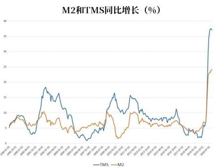 7个月时间 美联储多印了40%的钱 