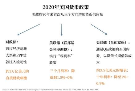 7个月时间 美联储多印了40%的钱 