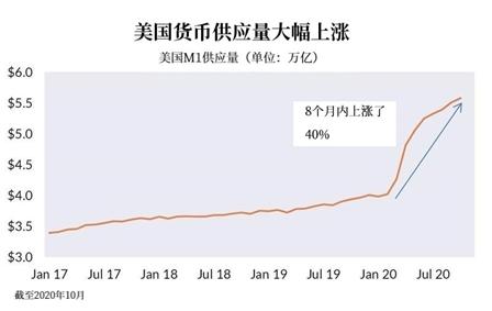 7个月时间 美联储多印了40%的钱 