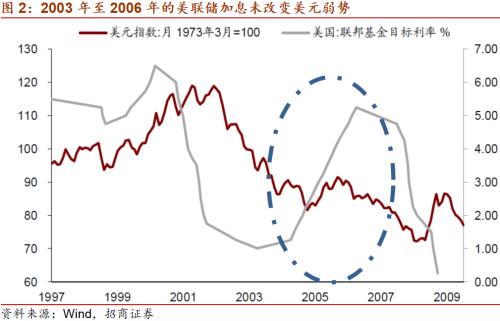 【招商宏观谢亚轩】美联储缩减（Taper）量化宽松不改变美元弱势——关于美元的问答之五