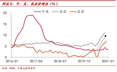 流动性拐点无需过虑——兼谈中美宽松模式的差异