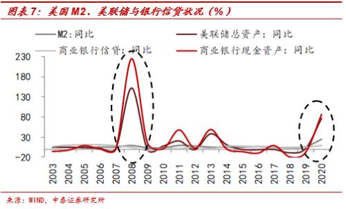 流动性拐点无需过虑——兼谈中美宽松模式的差异