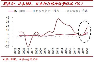 流动性拐点无需过虑——兼谈中美宽松模式的差异