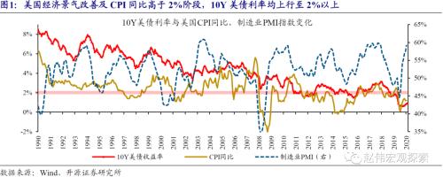 赵伟：10Y美债破2%风险之再论（开源证券）