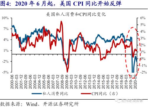 赵伟：10Y美债破2%风险之再论（开源证券）