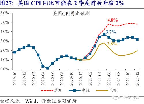 赵伟：10Y美债破2%风险之再论（开源证券）