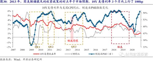 赵伟：10Y美债破2%风险之再论（开源证券）