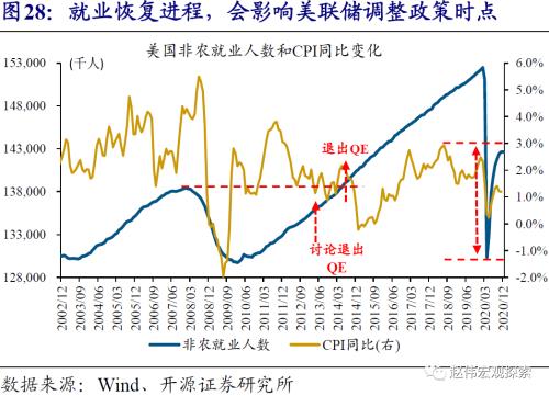 赵伟：10Y美债破2%风险之再论（开源证券）