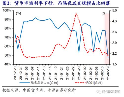 赵伟：流动性的“风向标”？（开源证券）