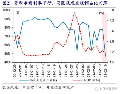 赵伟：流动性的“风向标”？（开源证券）