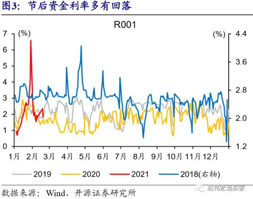 赵伟：流动性的“风向标”？（开源证券）