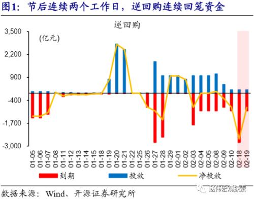 赵伟：流动性的“风向标”？（开源证券）