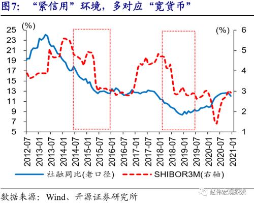 赵伟：流动性的“风向标”？（开源证券）