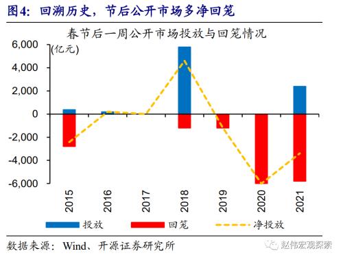 赵伟：流动性的“风向标”？（开源证券）