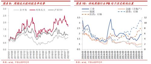 周期股估值修复与H股、B股配置价值