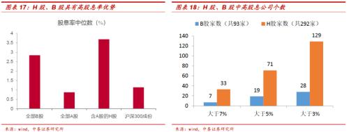 周期股估值修复与H股、B股配置价值