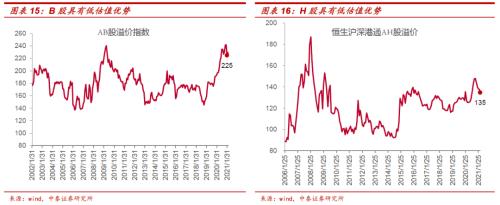 周期股估值修复与H股、B股配置价值