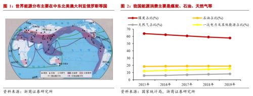 【浙商宏观||李超】碳中和使得能源投资逐渐转化为制造业投资