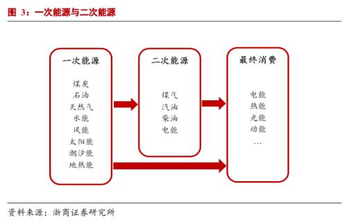 【浙商宏观||李超】碳中和使得能源投资逐渐转化为制造业投资